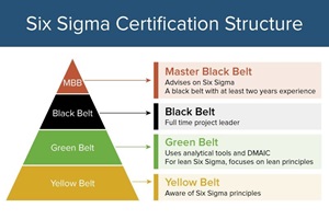 Corso Lean Six Sigma Black Belt